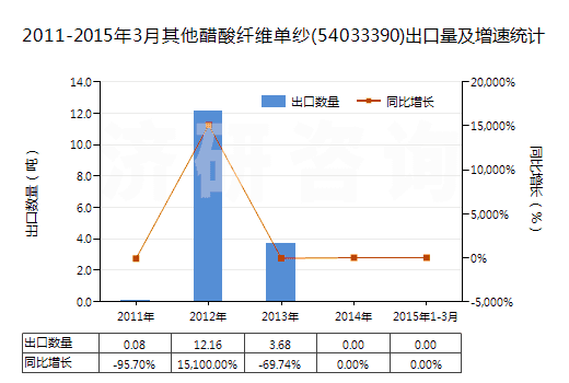 2011-2015年3月其他醋酸纖維單紗(54033390)出口量及增速統(tǒng)計(jì)